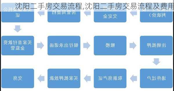 沈阳二手房交易流程,沈阳二手房交易流程及费用