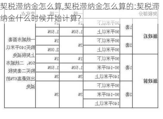 契税滞纳金怎么算,契税滞纳金怎么算的:契税滞纳金什么时候开始计算?