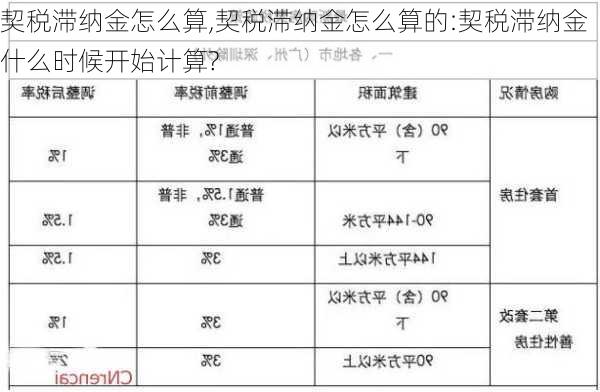 契税滞纳金怎么算,契税滞纳金怎么算的:契税滞纳金什么时候开始计算?