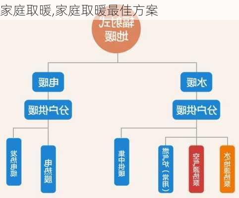 家庭取暖,家庭取暖最佳方案