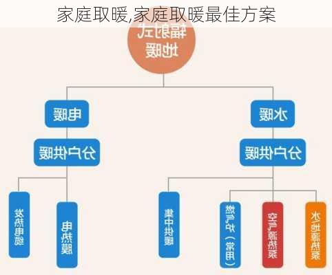 家庭取暖,家庭取暖最佳方案