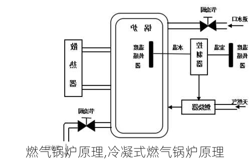 燃气锅炉原理,冷凝式燃气锅炉原理