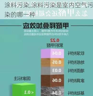 涂料污染,涂料污染是室内空气污染的哪一种