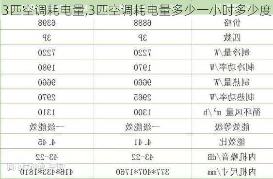 3匹空调耗电量,3匹空调耗电量多少一小时多少度