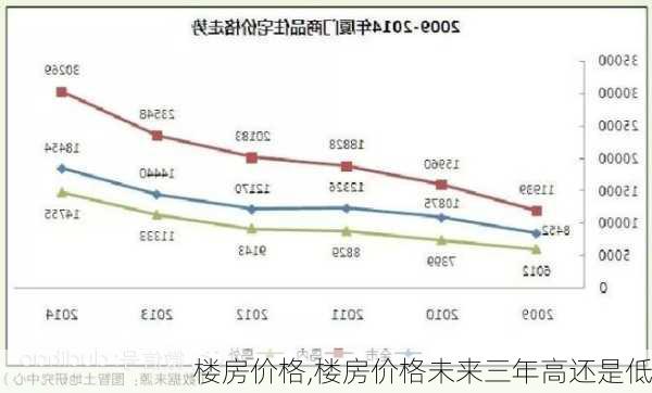 楼房价格,楼房价格未来三年高还是低