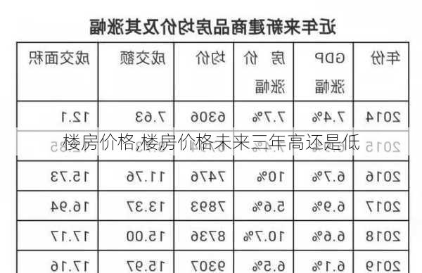 楼房价格,楼房价格未来三年高还是低