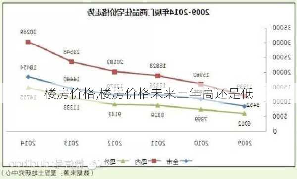 楼房价格,楼房价格未来三年高还是低