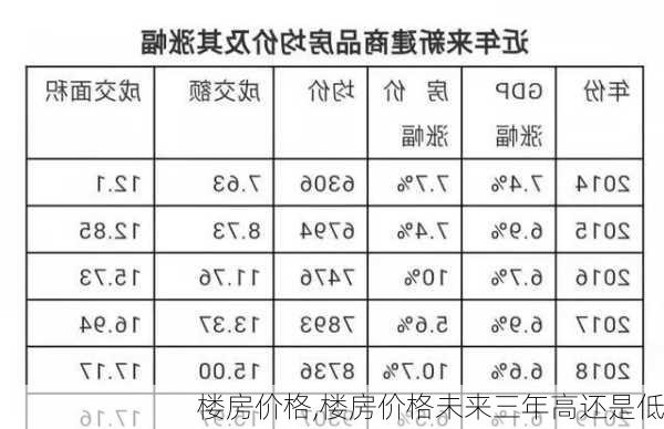 楼房价格,楼房价格未来三年高还是低