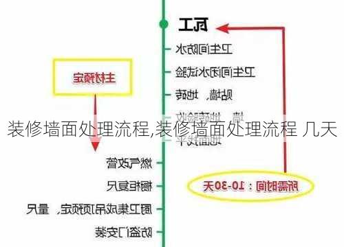 装修墙面处理流程,装修墙面处理流程 几天