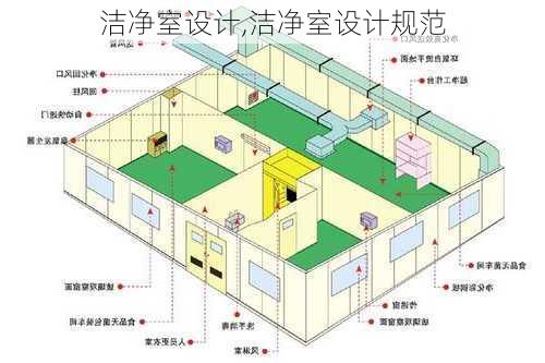 洁净室设计,洁净室设计规范