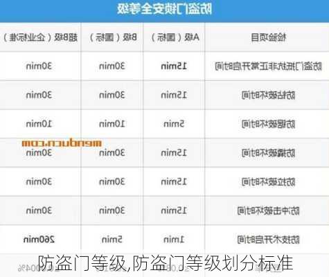 防盗门等级,防盗门等级划分标准