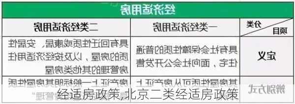 经适房政策,北京二类经适房政策