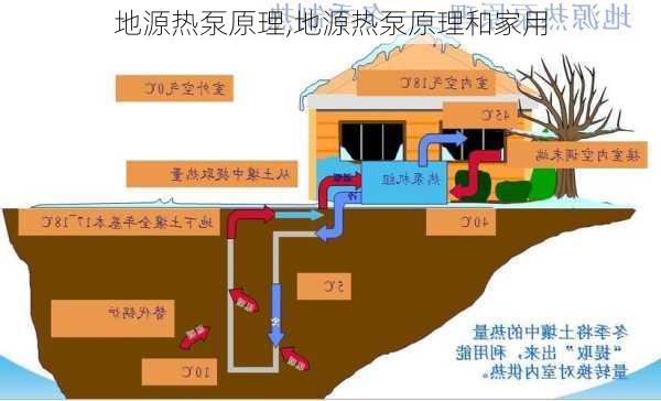 地源热泵原理,地源热泵原理和家用