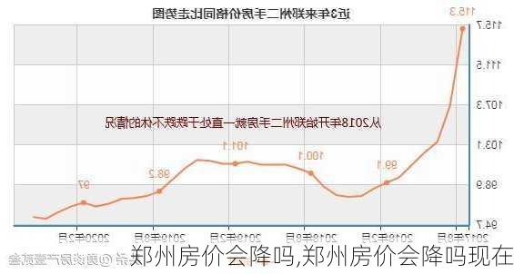 郑州房价会降吗,郑州房价会降吗现在