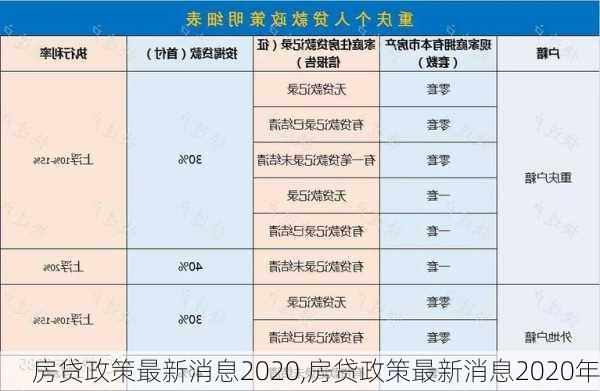 房贷政策最新消息2020,房贷政策最新消息2020年