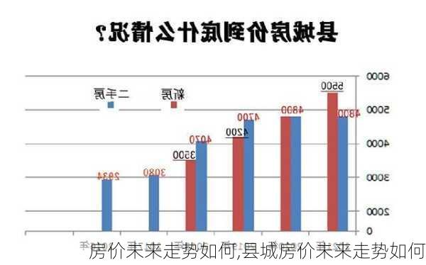 房价未来走势如何,县城房价未来走势如何