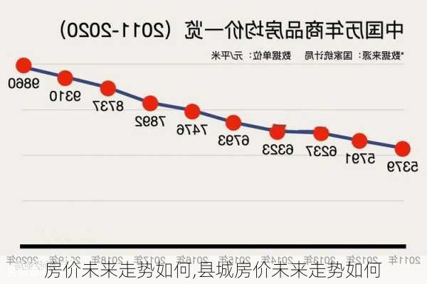 房价未来走势如何,县城房价未来走势如何