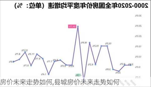 房价未来走势如何,县城房价未来走势如何