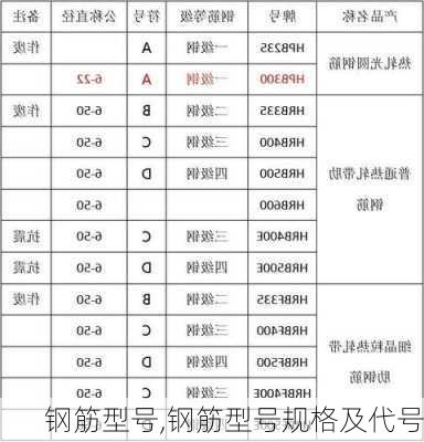 钢筋型号,钢筋型号规格及代号