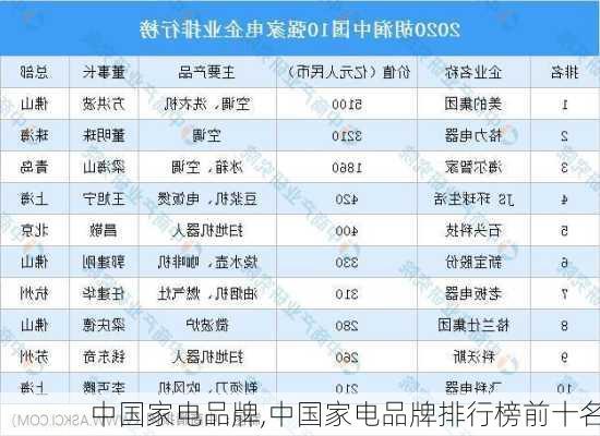 中国家电品牌,中国家电品牌排行榜前十名