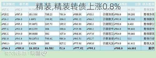 精装,精装转债上涨0.8%