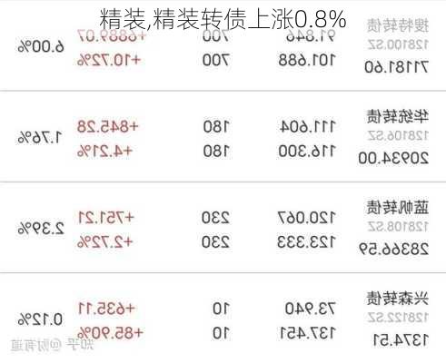 精装,精装转债上涨0.8%