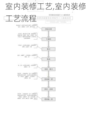 室内装修工艺,室内装修工艺流程