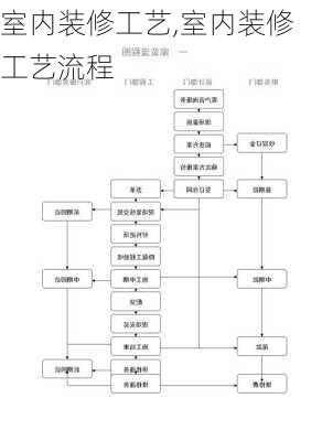 室内装修工艺,室内装修工艺流程