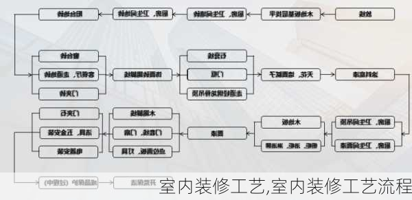 室内装修工艺,室内装修工艺流程