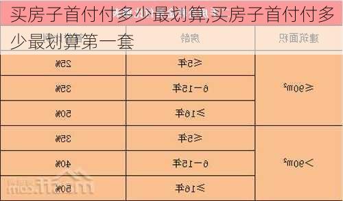 买房子首付付多少最划算,买房子首付付多少最划算第一套