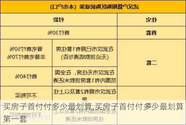 买房子首付付多少最划算,买房子首付付多少最划算第一套