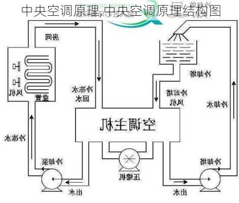 中央空调原理,中央空调原理结构图