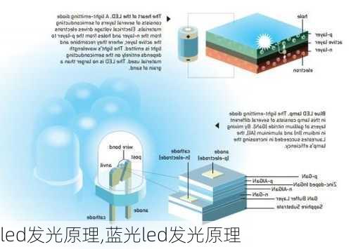 led发光原理,蓝光led发光原理