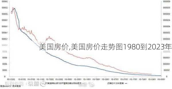 美国房价,美国房价走势图1980到2023年