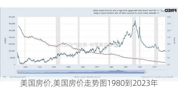 美国房价,美国房价走势图1980到2023年