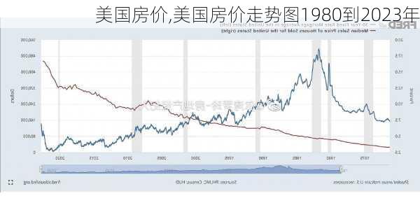 美国房价,美国房价走势图1980到2023年