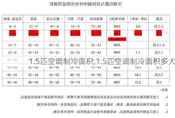 1.5匹空调制冷面积,1.5匹空调制冷面积多大