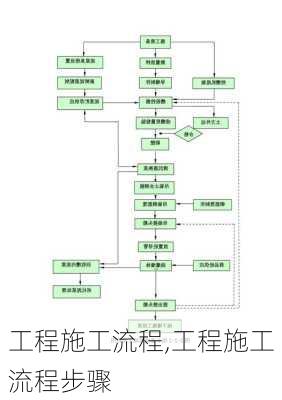 工程施工流程,工程施工流程步骤