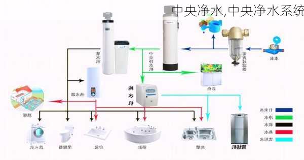 中央净水,中央净水系统