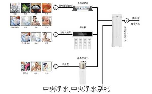 中央净水,中央净水系统