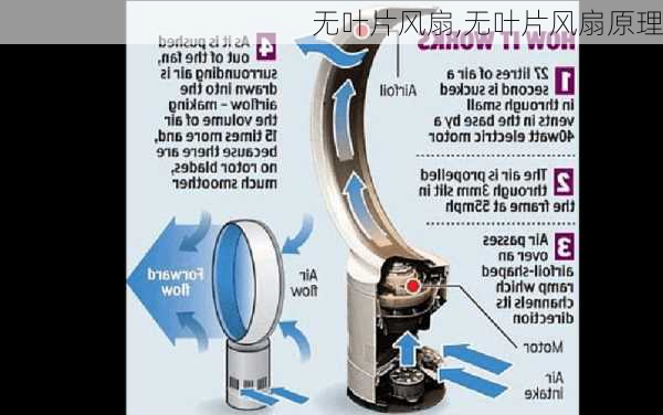无叶片风扇,无叶片风扇原理