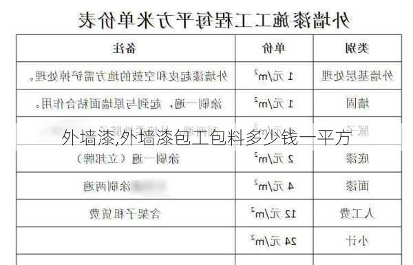 外墙漆,外墙漆包工包料多少钱一平方