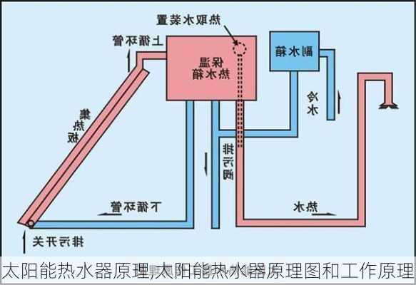 太阳能热水器原理,太阳能热水器原理图和工作原理