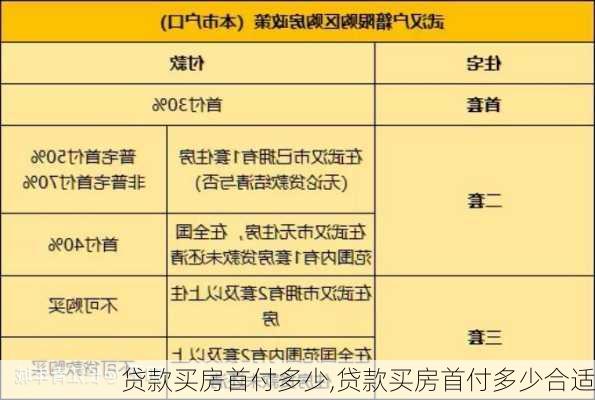 贷款买房首付多少,贷款买房首付多少合适