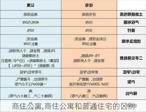 商住公寓,商住公寓和普通住宅的区别