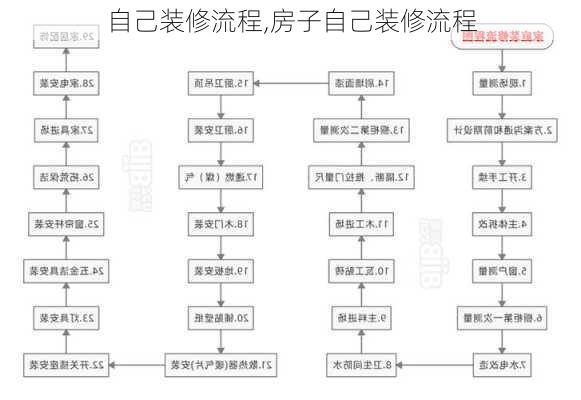 自己装修流程,房子自己装修流程