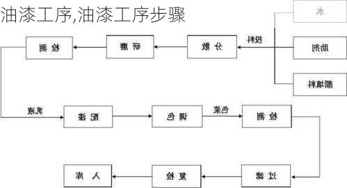 油漆工序,油漆工序步骤