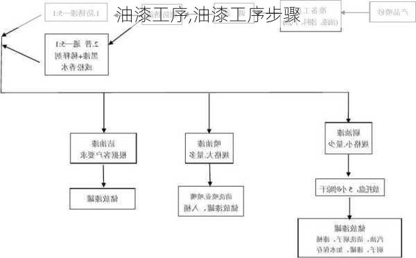 油漆工序,油漆工序步骤