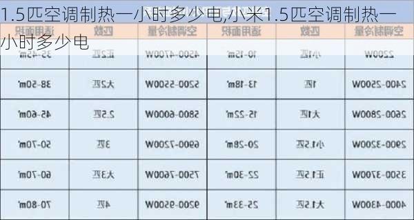 1.5匹空调制热一小时多少电,小米1.5匹空调制热一小时多少电