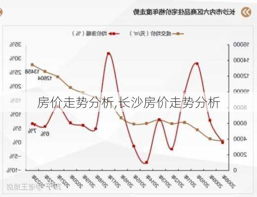 房价走势分析,长沙房价走势分析